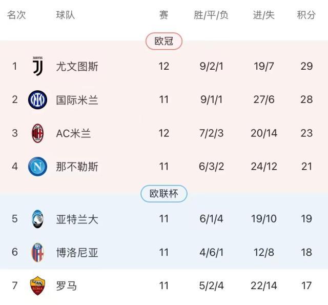 5连胜尤文登榜首！7轮丢1球，囧学让鲁加尼也开光了
