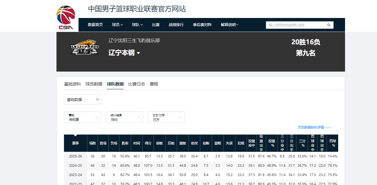 开云体育官网-CBA退步最快的4支球队，新疆排第一，辽篮排第四，2队掉出季后赛